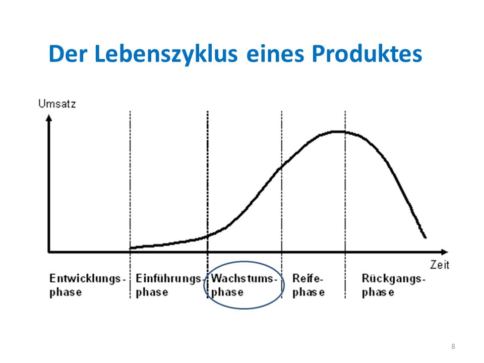 Der Lebenszyklus eines Produktes