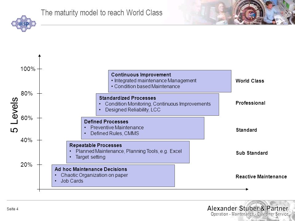 The maturity model to reach World Class