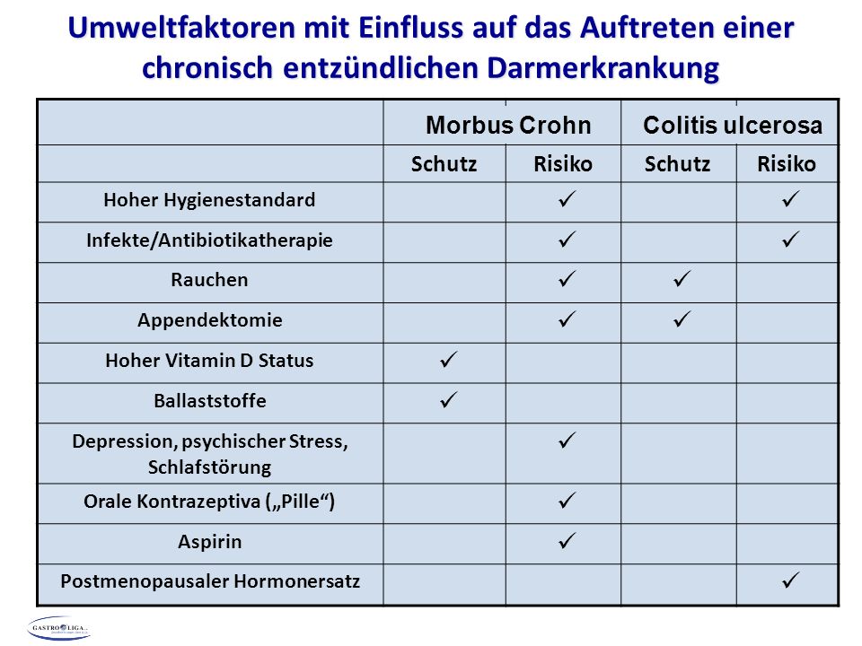 Umweltfaktoren mit Einfluss auf das Auftreten einer chronisch entzündlichen Darmerkrankung