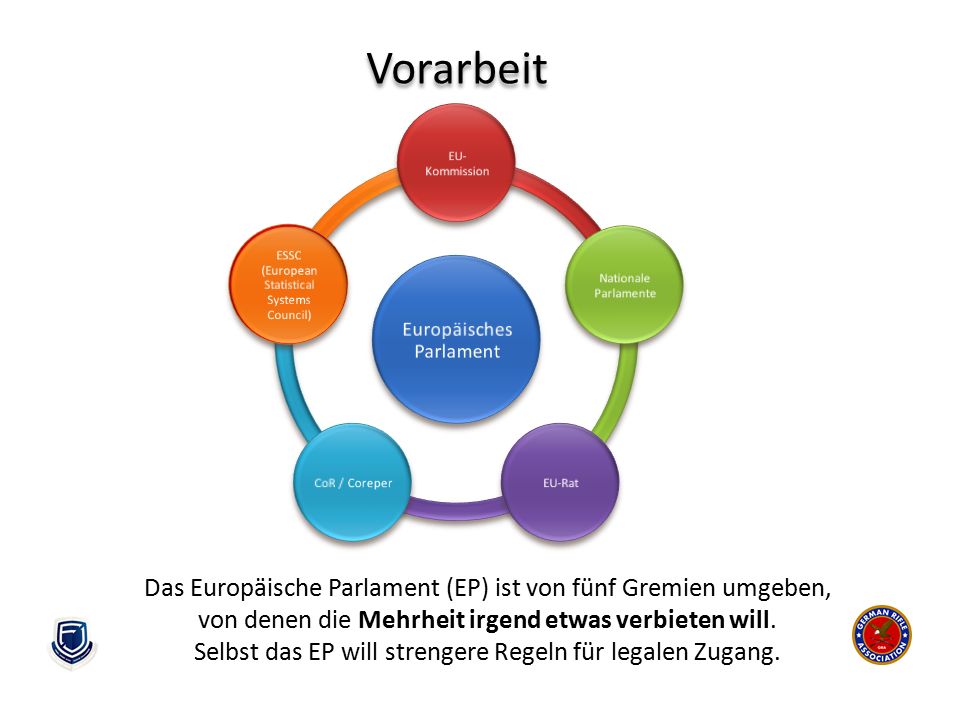 Vorarbeit Europäisches Parlament. EU-Kommission. Nationale Parlamente. EU-Rat. CoR / Coreper. ESSC (European Statistical Systems Council)