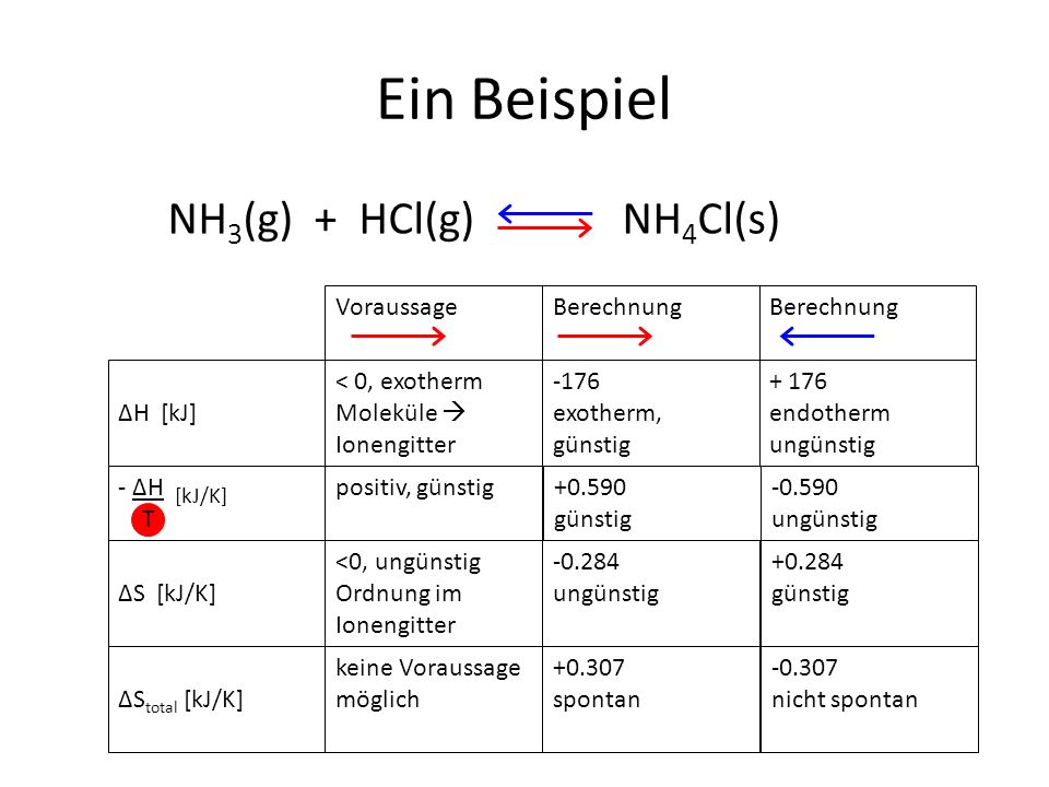 Ein Beispiel NH3(g) + HCl(g) NH4Cl(s) Voraussage Berechnung Berechnung