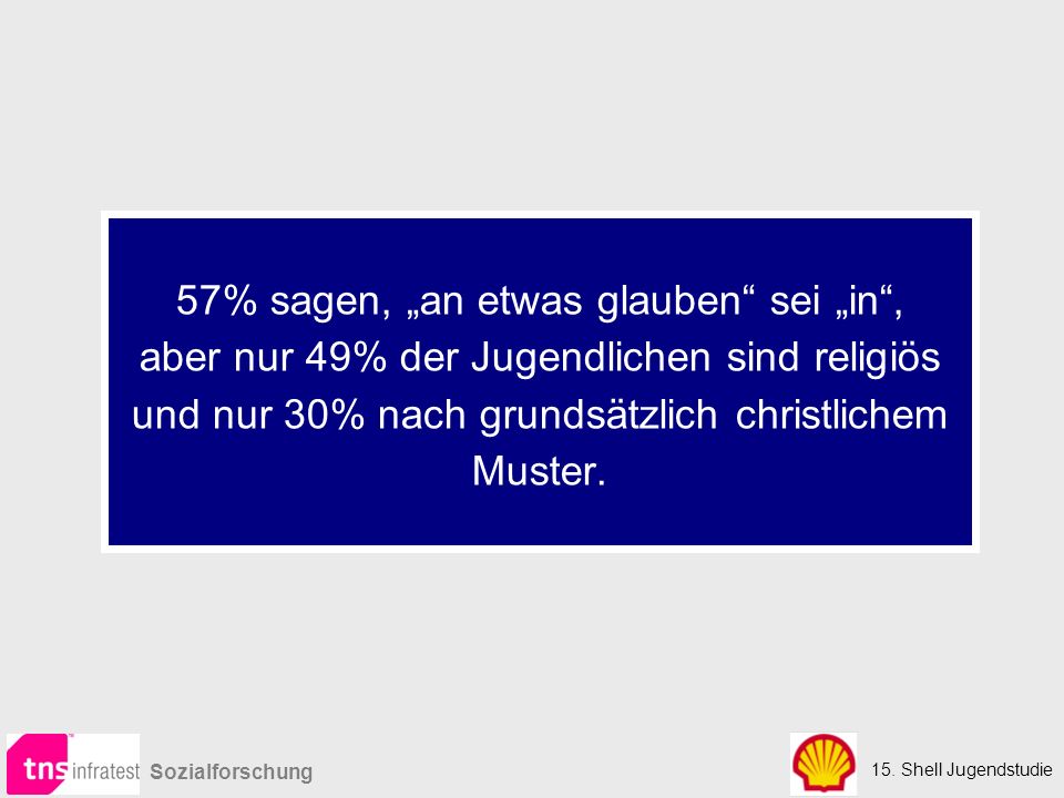 57% sagen, „an etwas glauben sei „in , aber nur 49% der Jugendlichen sind religiös und nur 30% nach grundsätzlich christlichem Muster.