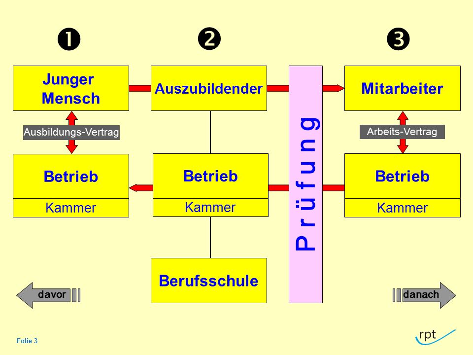    P r ü f u n g Berufsschule Betrieb Mitarbeiter Betrieb Junger