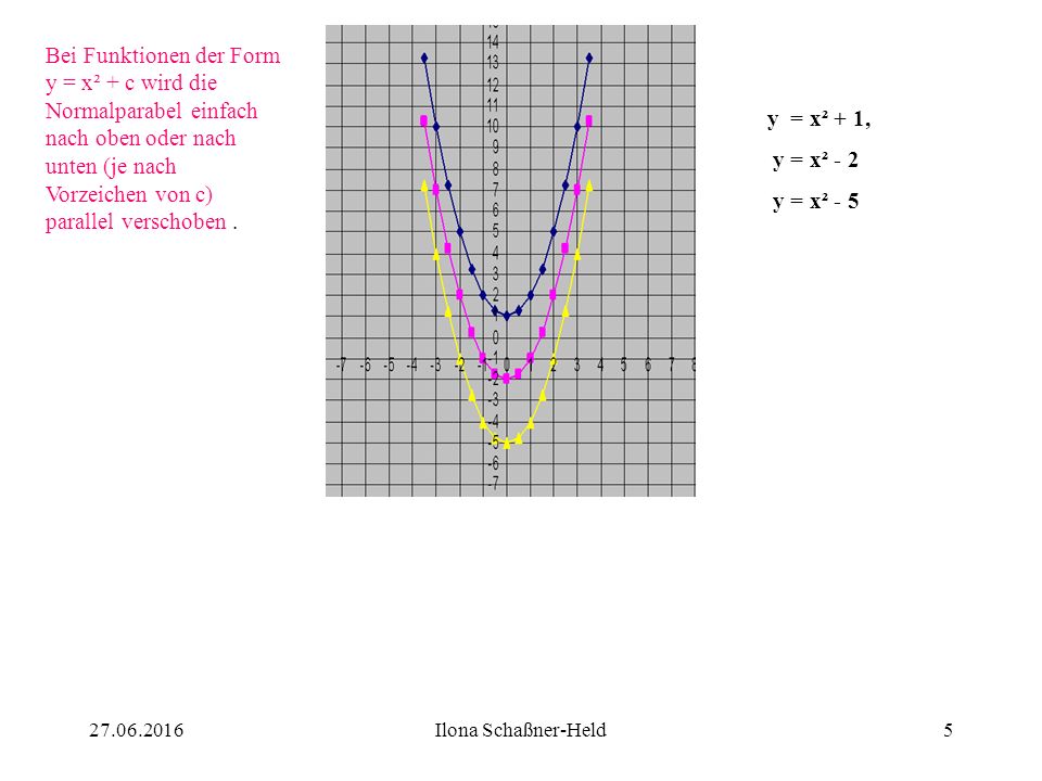 Bei Funktionen der Form y = x² + c wird die Normalparabel einfach nach oben oder nach unten (je nach Vorzeichen von c) parallel verschoben .