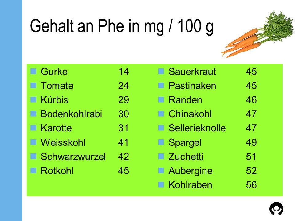 Gehalt an Phe in mg / 100 g Gurke 14 Tomate 24 Kürbis 29