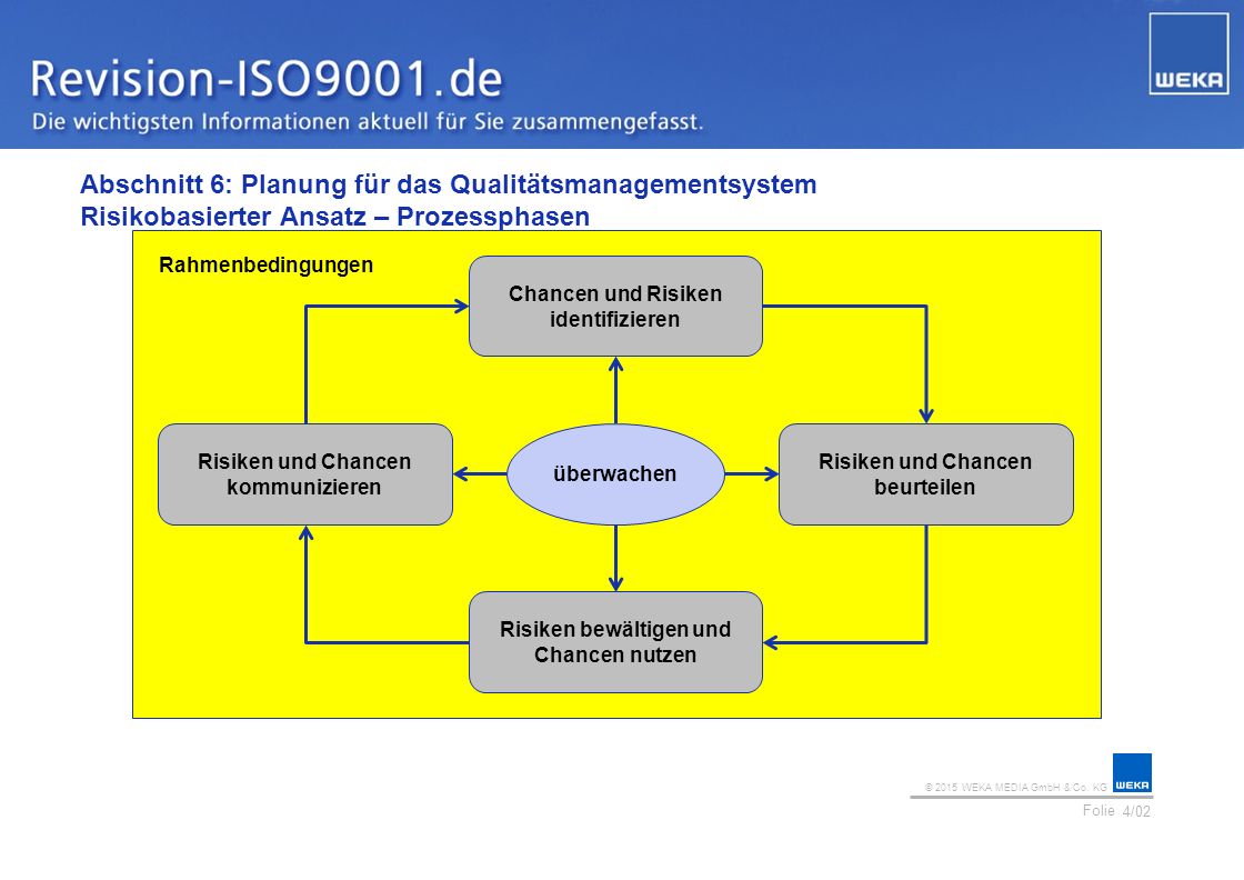 Abschnitt 6: Planung für das Qualitätsmanagementsystem Risikobasierter Ansatz – Prozessphasen