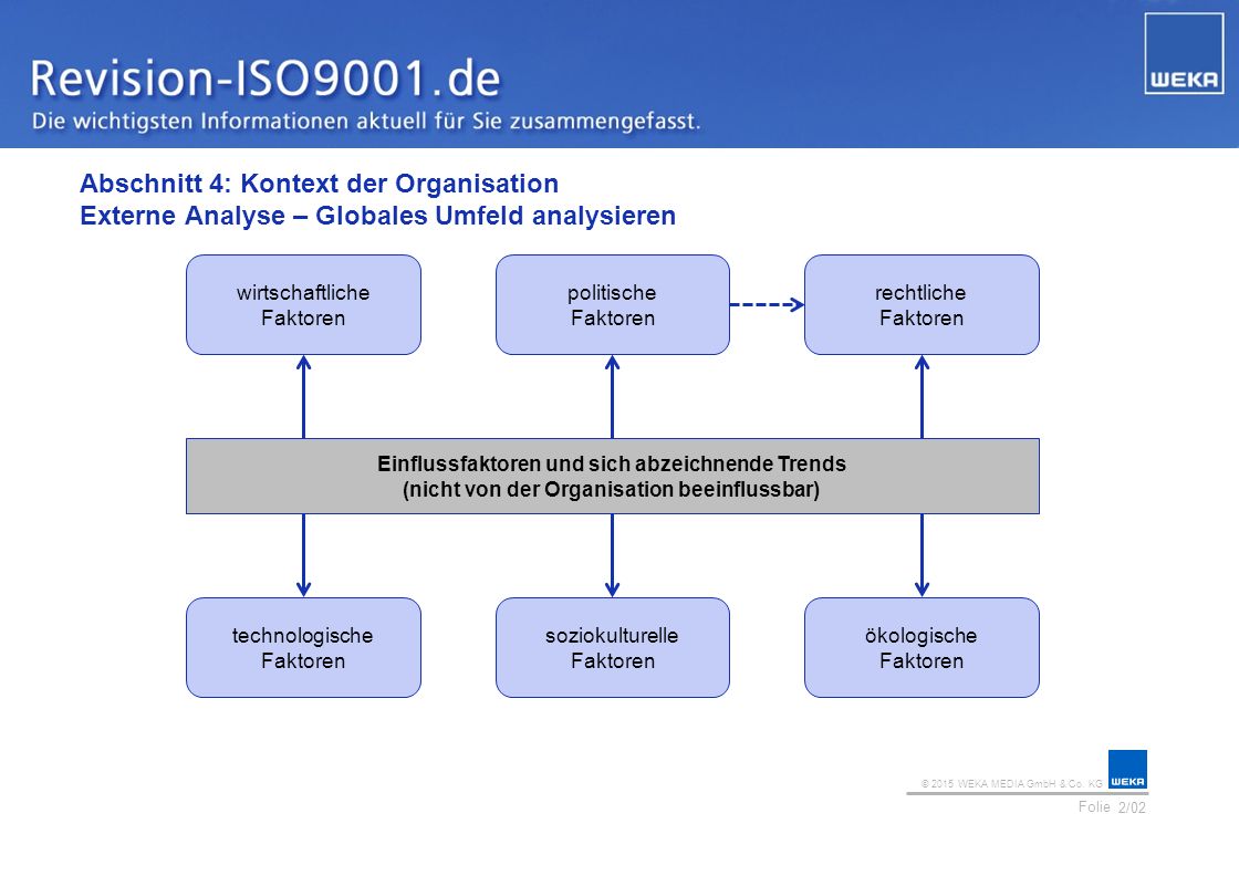 Abschnitt 4: Kontext der Organisation Externe Analyse – Globales Umfeld analysieren