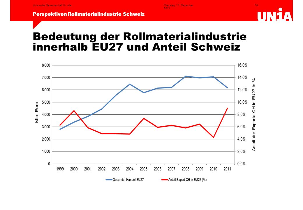 Bedeutung der Rollmaterialindustrie innerhalb EU27 und Anteil Schweiz