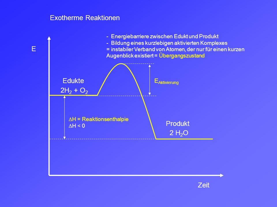 Exotherme Reaktionen E Edukte 2H2 + O2 Produkt 2 H2O Zeit EAktivierung
