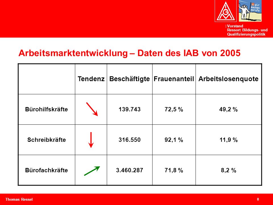 Arbeitsmarktentwicklung – Daten des IAB von 2005