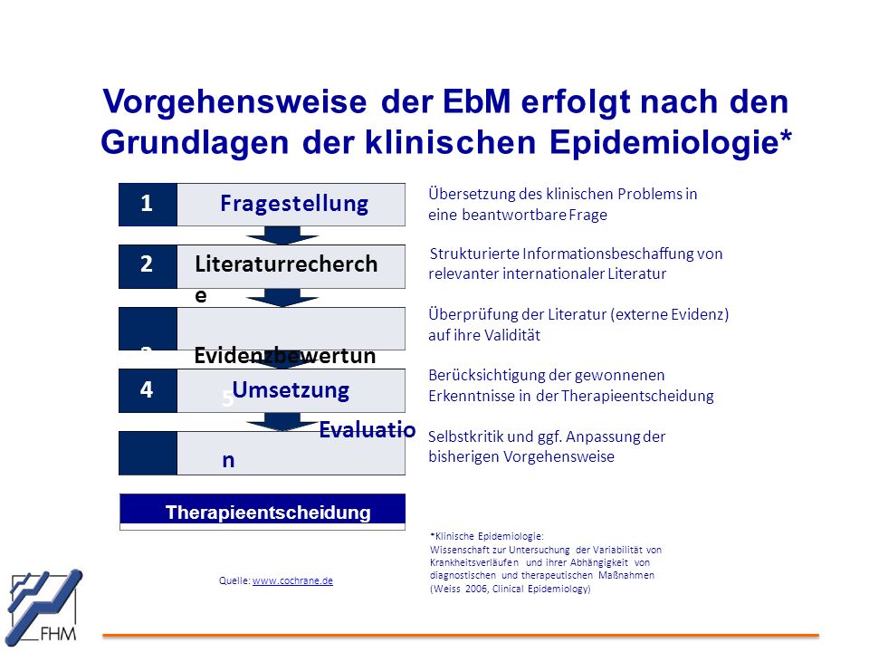 Vorgehensweise der EbM erfolgt nach den Grundlagen der klinischen Epidemiologie*