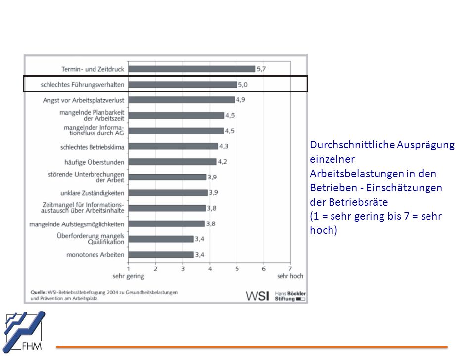 Durchschnittliche Ausprägung einzelner Arbeitsbelastungen in den Betrieben - Einschätzungen der Betriebsräte (1 = sehr gering bis 7 = sehr hoch)
