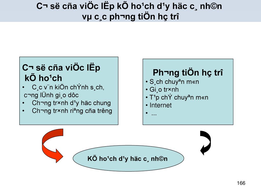 C¬ së cña viÖc lËp kÕ ho¹ch d¹y häc c¸ nh©n vµ c¸c ph­¬ng tiÖn hç trî