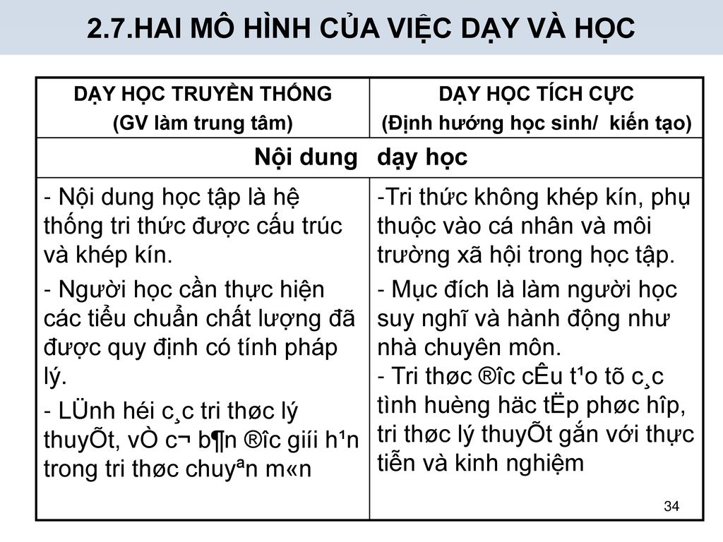 2.7.HAI MÔ HÌNH CỦA VIỆC DẠY VÀ HỌC (Định hướng học sinh/ kiến tạo)