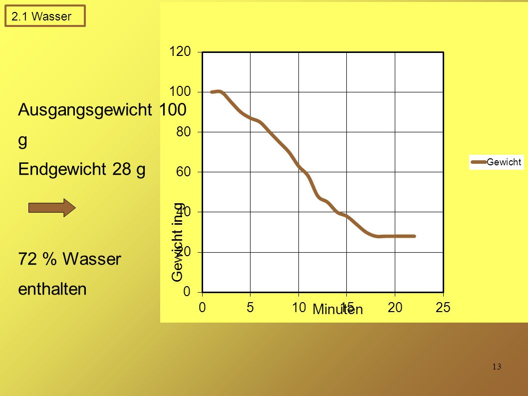 2.1 Wasser Ausgangsgewicht 100 g Endgewicht 28 g 72 % Wasser enthalten