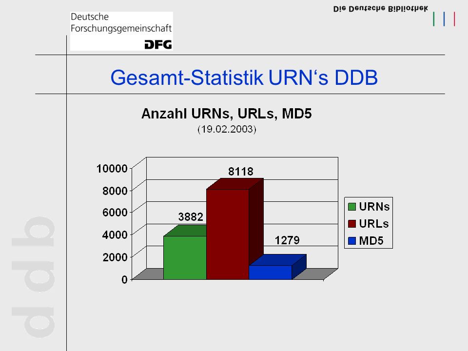 Gesamt-Statistik URN‘s DDB
