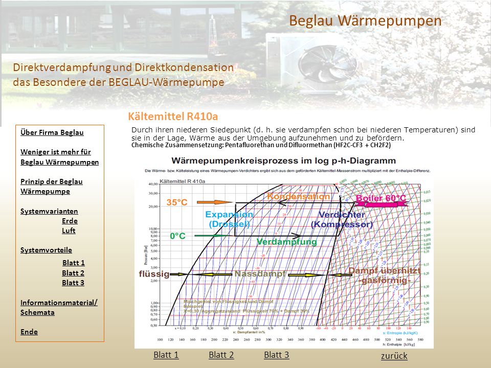 Beglau Wärmepumpen Direktverdampfung und Direktkondensation das Besondere der BEGLAU-Wärmepumpe. Kältemittel R410a.