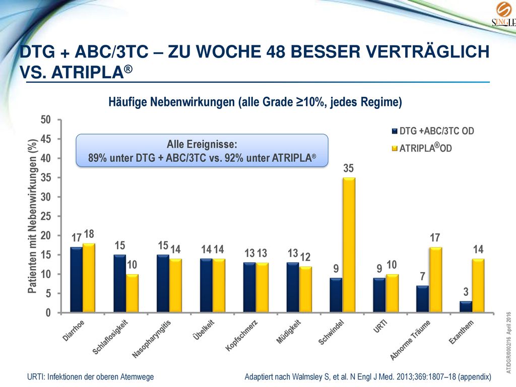 Dtg + abc/3tc – zu Woche 48 besser Verträglich vs. atripla®