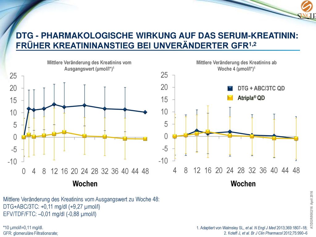 DTG - Pharmakologische Wirkung auf das Serum-Kreatinin: FRÜHER KREATININANSTIEG BEI UNVERÄNDERTER GFR1,2