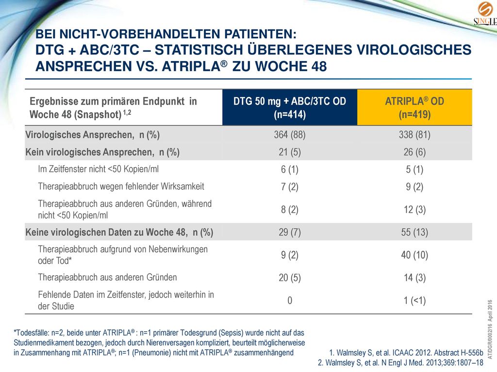 Bei nicht-vorbehandelten Patienten: DTG + ABC/3TC – statistisch überlegenes virologisches ansprechen vs. Atripla® zu Woche 48