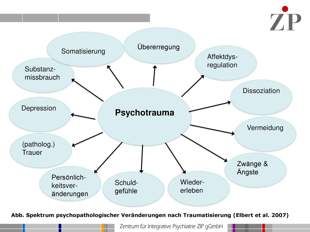 Psychotrauma Übererregung Somatisierung Affektdys- regulation