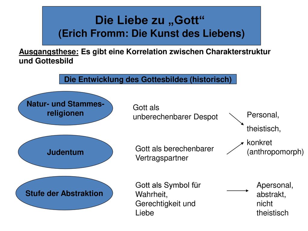 Die Liebe zu „Gott (Erich Fromm: Die Kunst des Liebens)