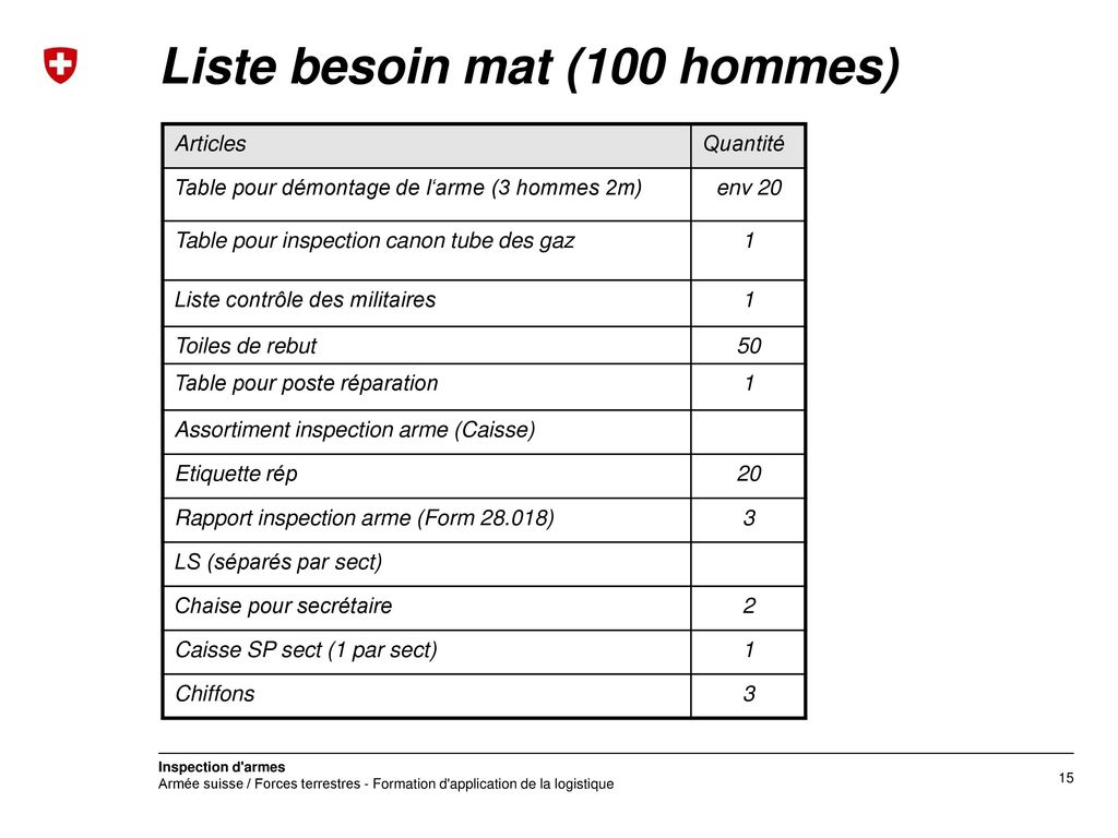 Liste besoin mat (100 hommes)