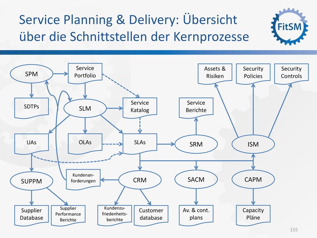Service Planning & Delivery: Übersicht über die Schnittstellen der Kernprozesse