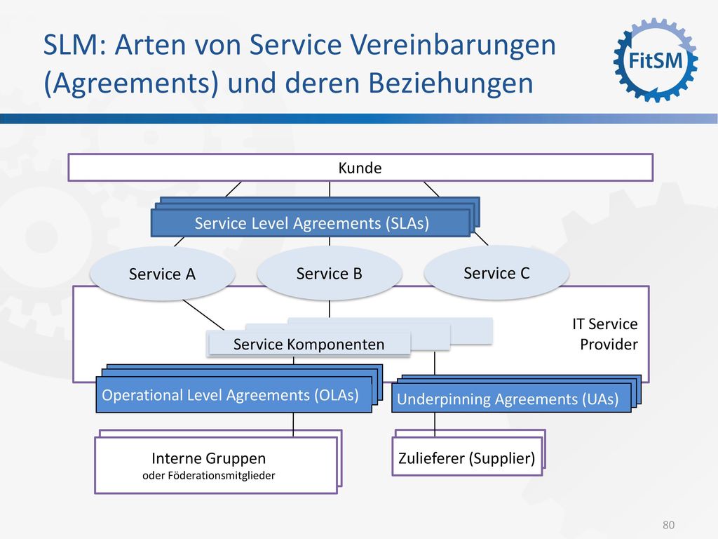 SLM: Arten von Service Vereinbarungen (Agreements) und deren Beziehungen
