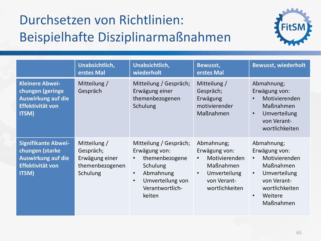 Durchsetzen von Richtlinien: Beispielhafte Disziplinarmaßnahmen