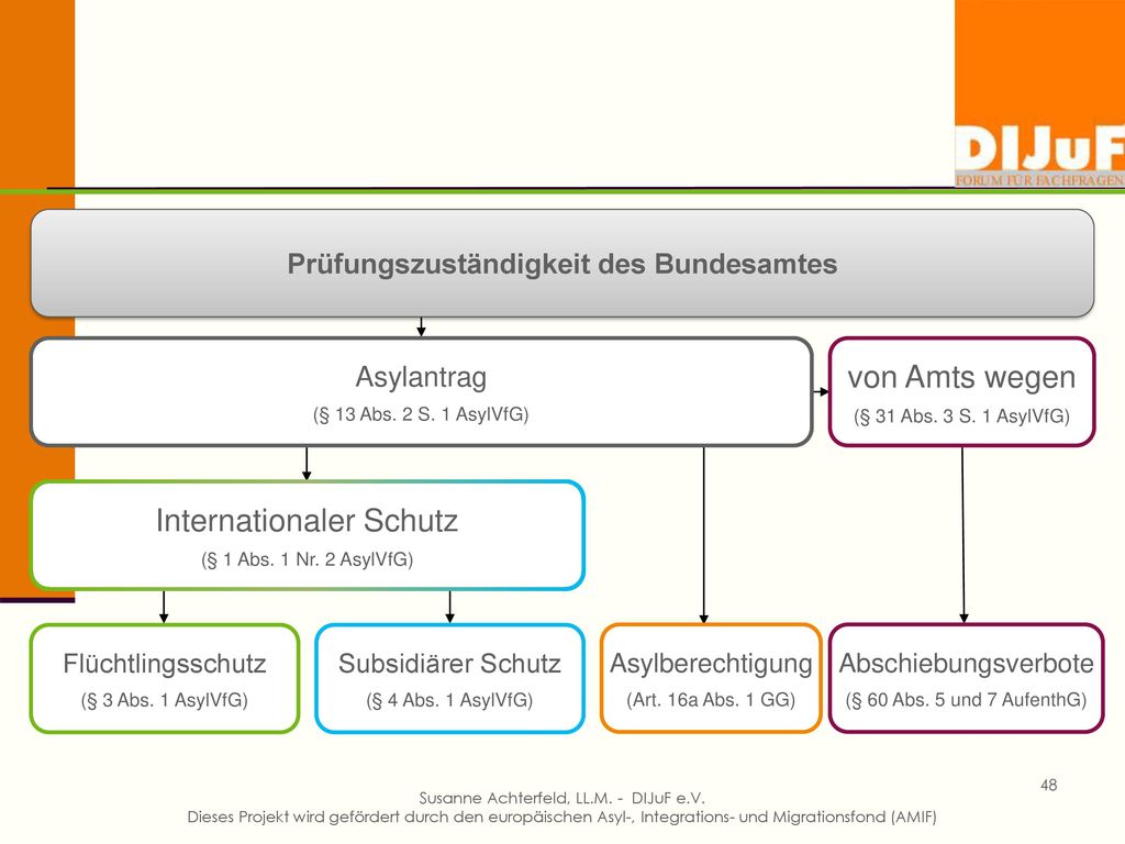 H. Grundsätzliches… Grundlagen für die aufenthaltsrechtliche Perspektivprüfung aneignen. →was prüft das BAMF im Rahmen des Asylantrags