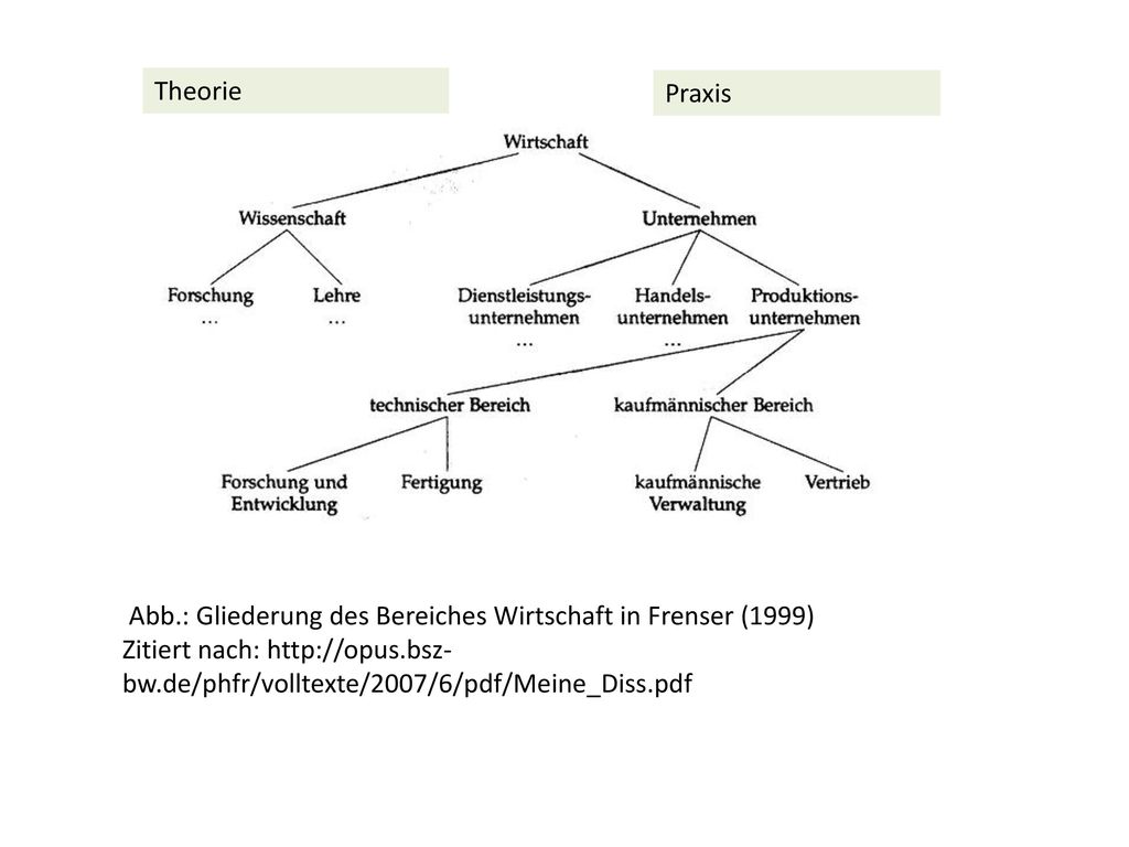 Theorie Praxis. Abb.: Gliederung des Bereiches Wirtschaft in Frenser (1999)