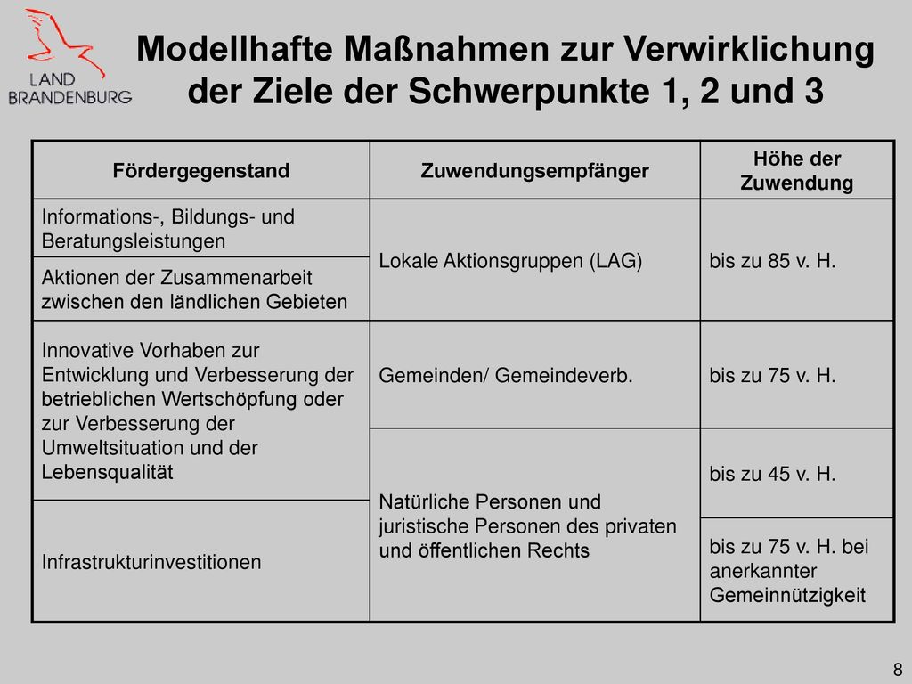 Modellhafte Maßnahmen zur Verwirklichung der Ziele der Schwerpunkte 1, 2 und 3