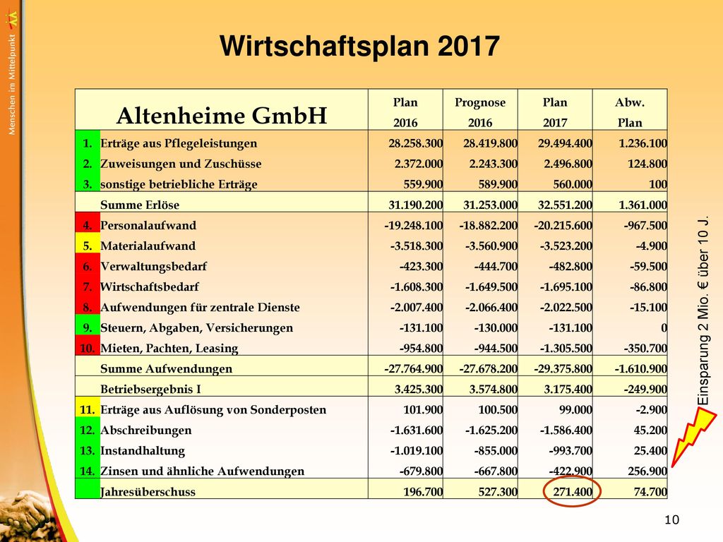 Wirtschaftsplan 2017 Altenheime GmbH Einsparung 2 Mio. € über 10 J.