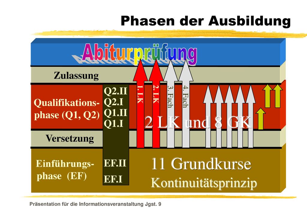 2 LK und 8 GK 11 Grundkurse Abiturprüfung Phasen der Ausbildung