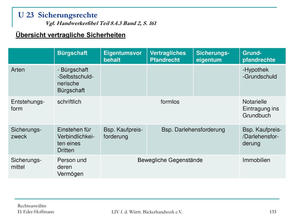 U 23 Sicherungsrechte Vgl. Handwerkerfibel Teil Band 2, S. 161