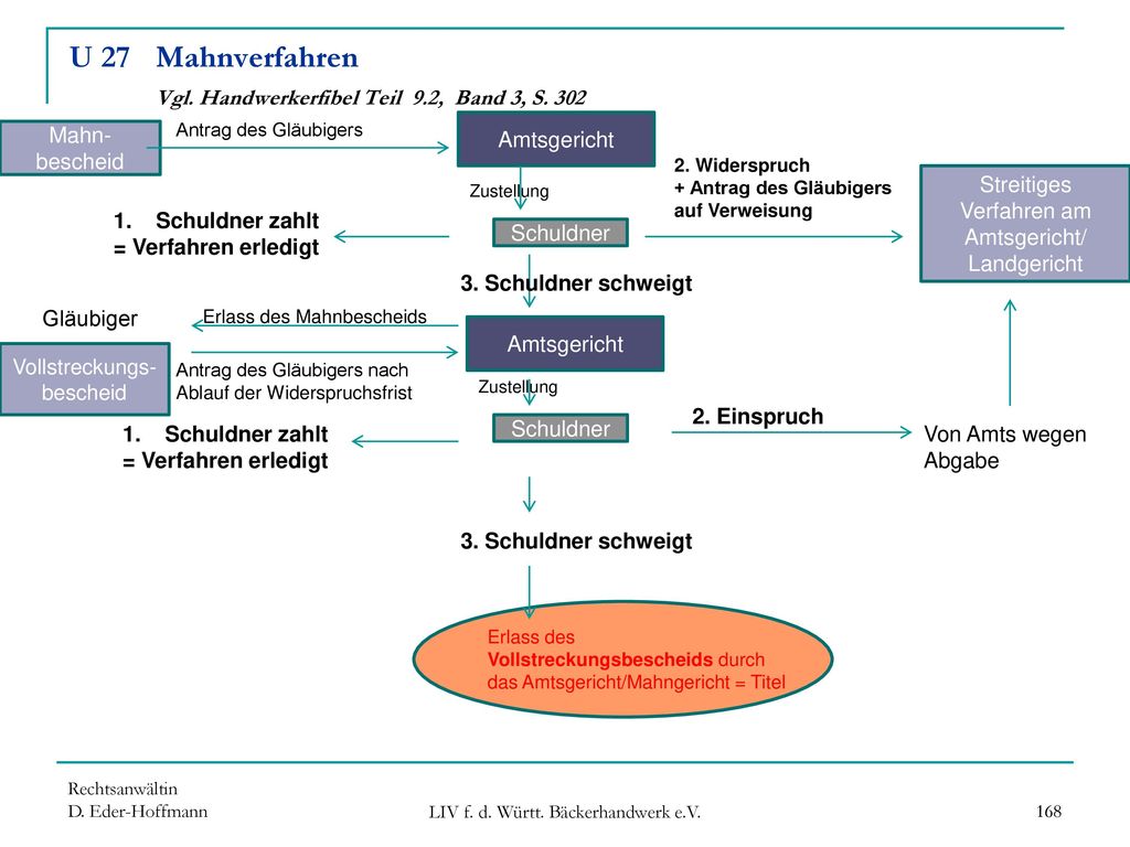 U 27 Mahnverfahren Vgl. Handwerkerfibel Teil 9.2, Band 3, S. 302