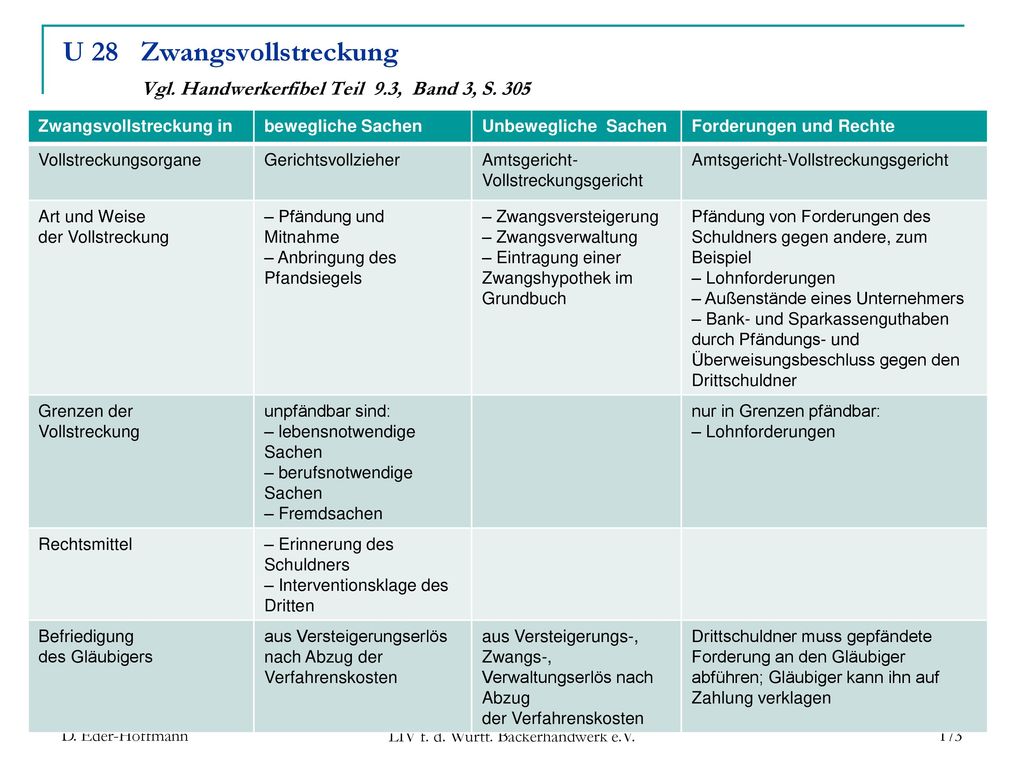 U 28 Zwangsvollstreckung Vgl. Handwerkerfibel Teil 9.3, Band 3, S. 305