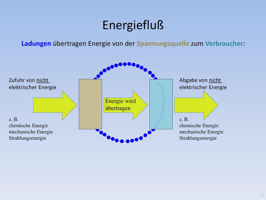Energiefluß Ladungen übertragen Energie von der Spannungsquelle zum Verbraucher: Zufuhr von nicht.