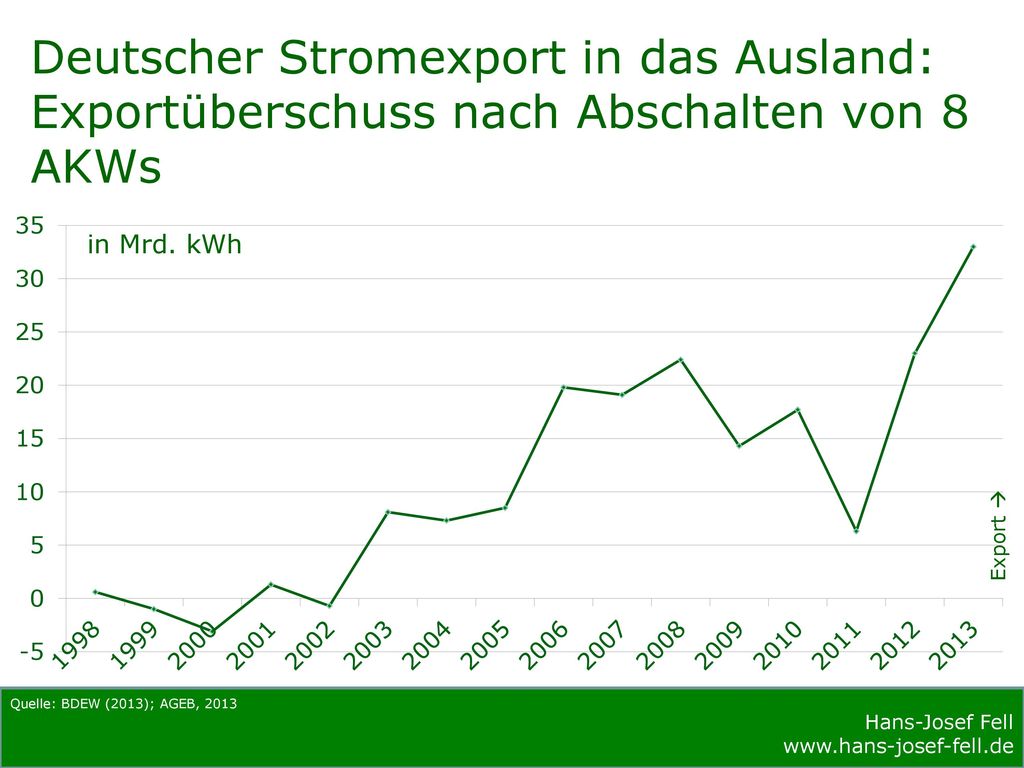 Deutscher Stromexport in das Ausland: Exportüberschuss nach Abschalten von 8 AKWs