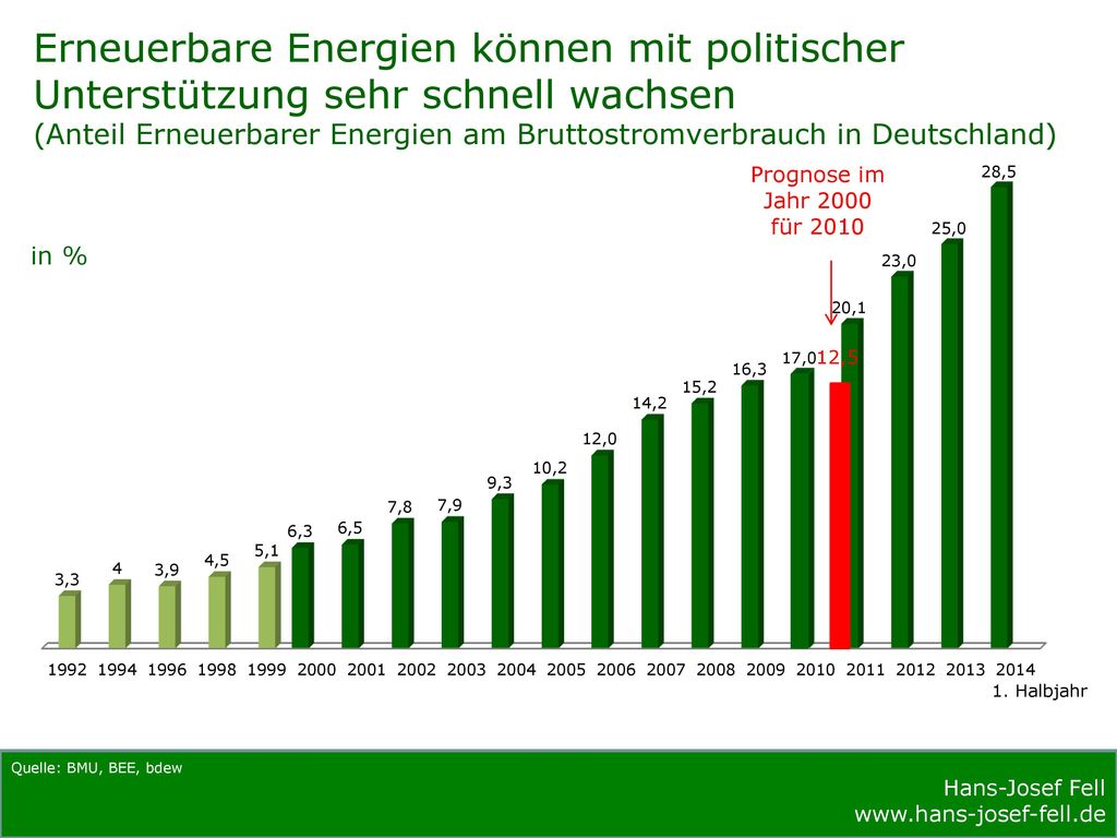 Erneuerbare Energien können mit politischer Unterstützung sehr schnell wachsen (Anteil Erneuerbarer Energien am Bruttostromverbrauch in Deutschland)