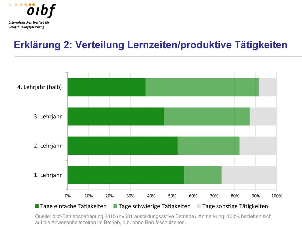 Erklärung 2: Verteilung Lernzeiten/produktive Tätigkeiten