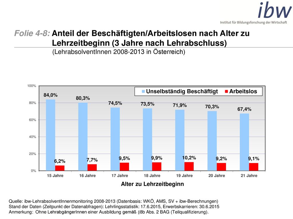 Folie 4-8: Anteil der Beschäftigten/Arbeitslosen nach Alter zu Lehrzeitbeginn (3 Jahre nach Lehrabschluss) (LehrabsolventInnen in Österreich)