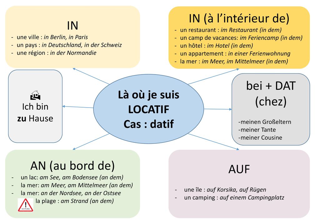 IN (à l’intérieur de) IN bei + DAT (chez) AN (au bord de) AUF