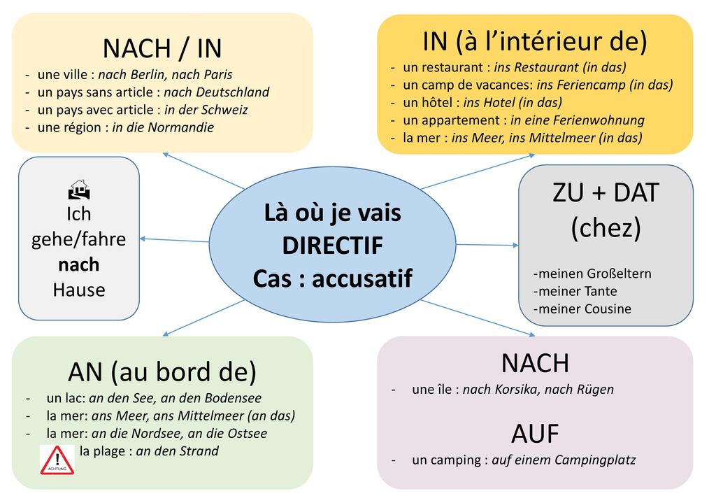 IN (à l’intérieur de) NACH / IN ZU + DAT (chez) NACH AN (au bord de)