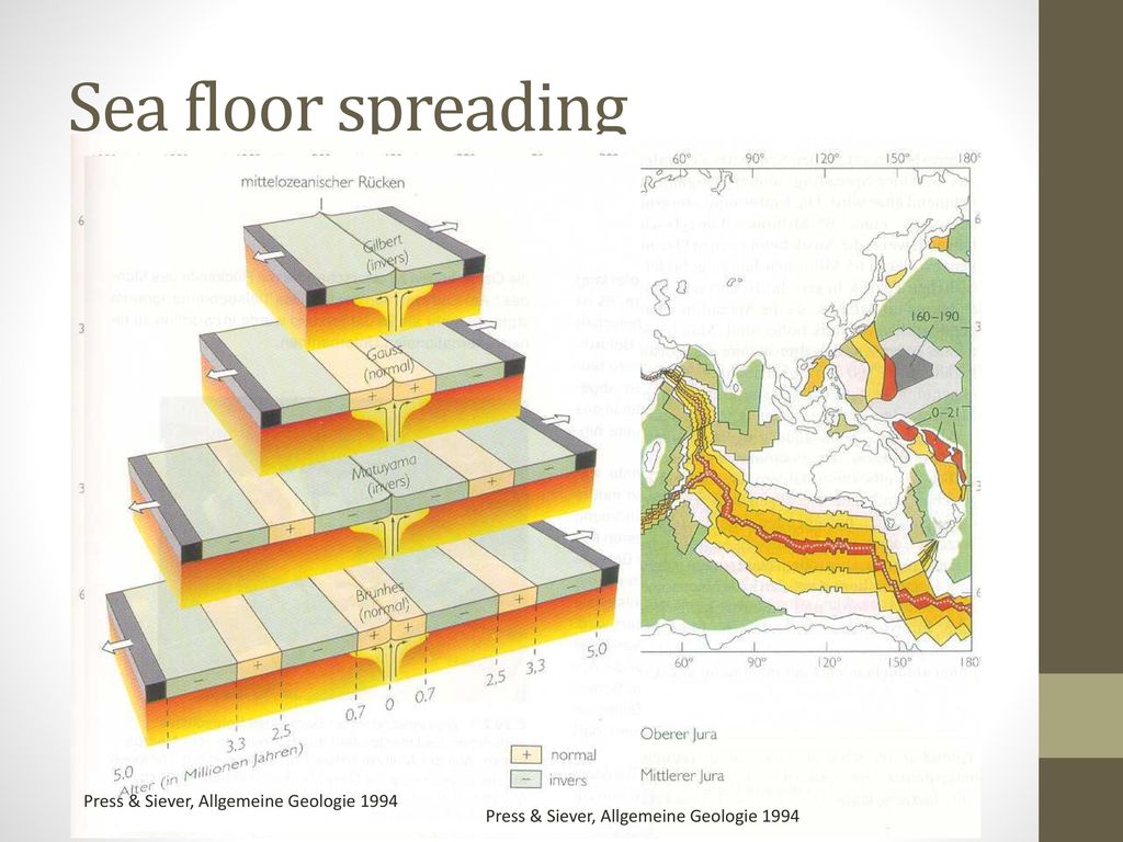 Sea floor spreading Press & Siever, Allgemeine Geologie 1994