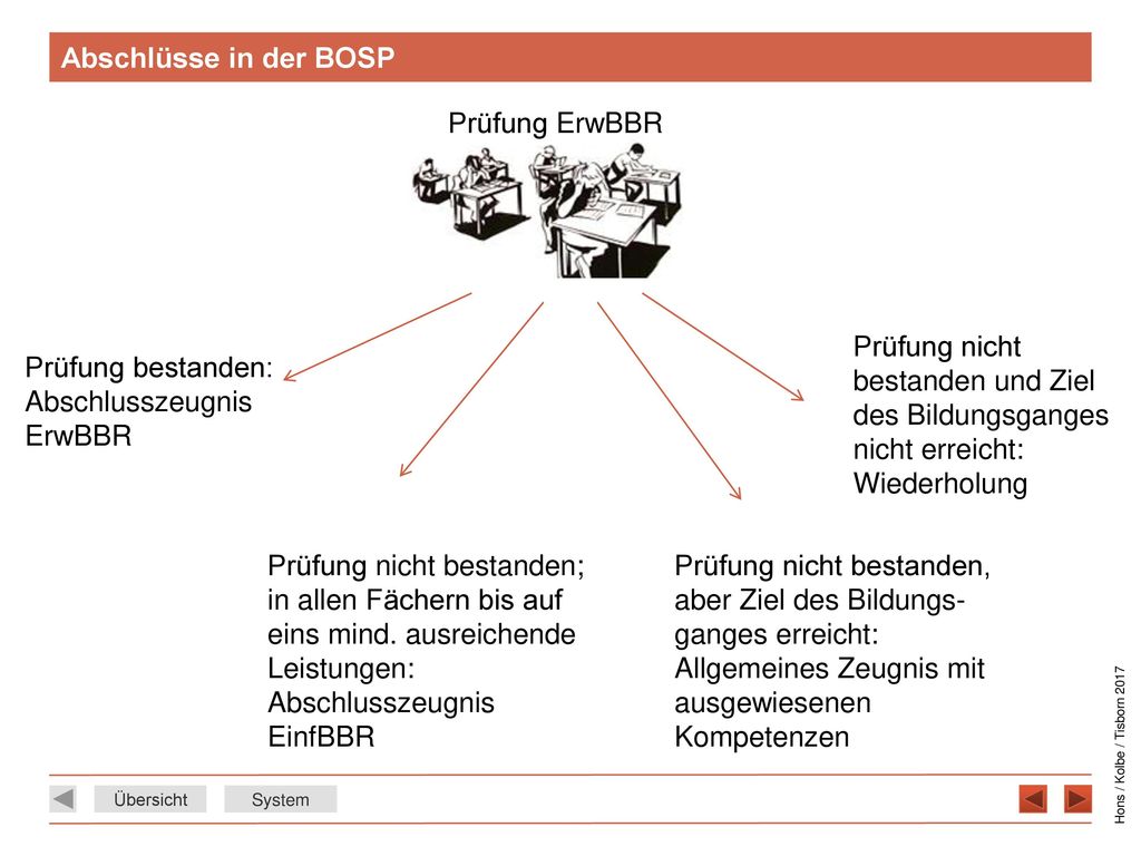 Abschlüsse in der BOSP Prüfung ErwBBR. Prüfung bestanden: Abschlusszeugnis ErwBBR.