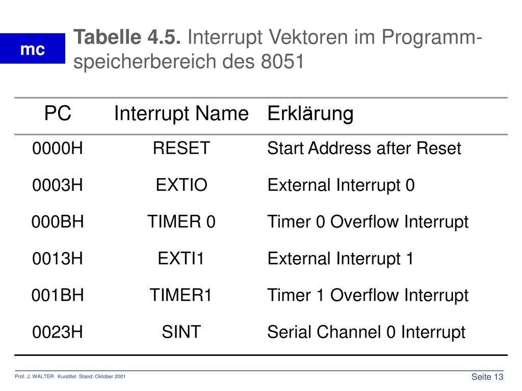Tabelle 4.5. Interrupt Vektoren im Programm- speicherbereich des 8051