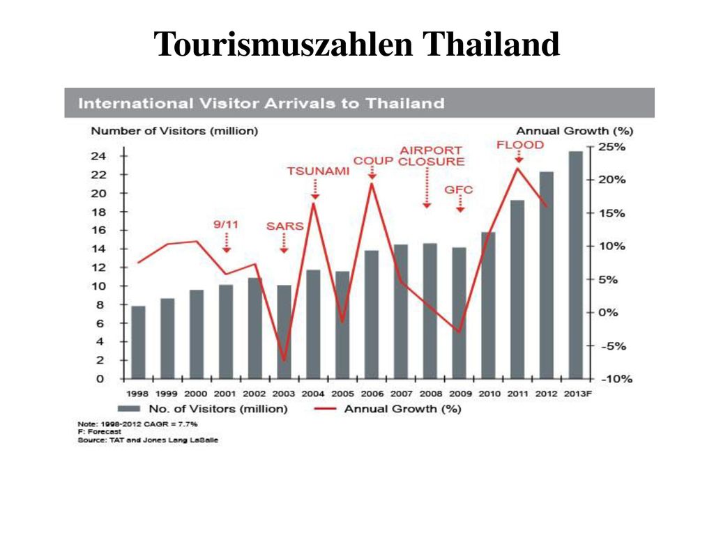 Tourismuszahlen Thailand
