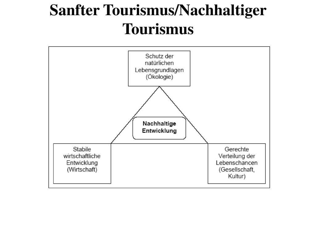 Sanfter Tourismus/Nachhaltiger Tourismus